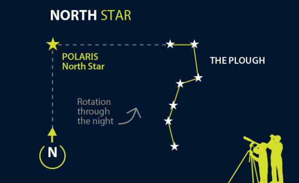 how to find a North Star